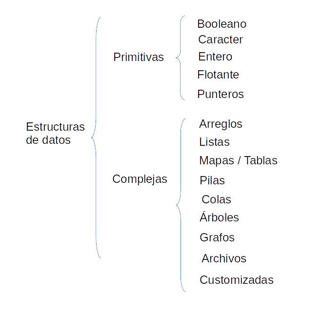DataStructures