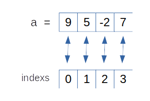 Arrays
