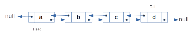DoubleLists